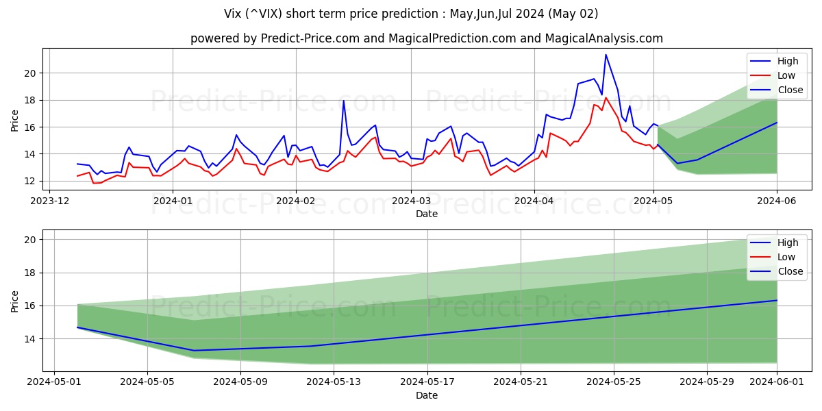 CBOE Volatility Index short term price prediction: Apr,May,Jun 2024|^VIX: 19.917$